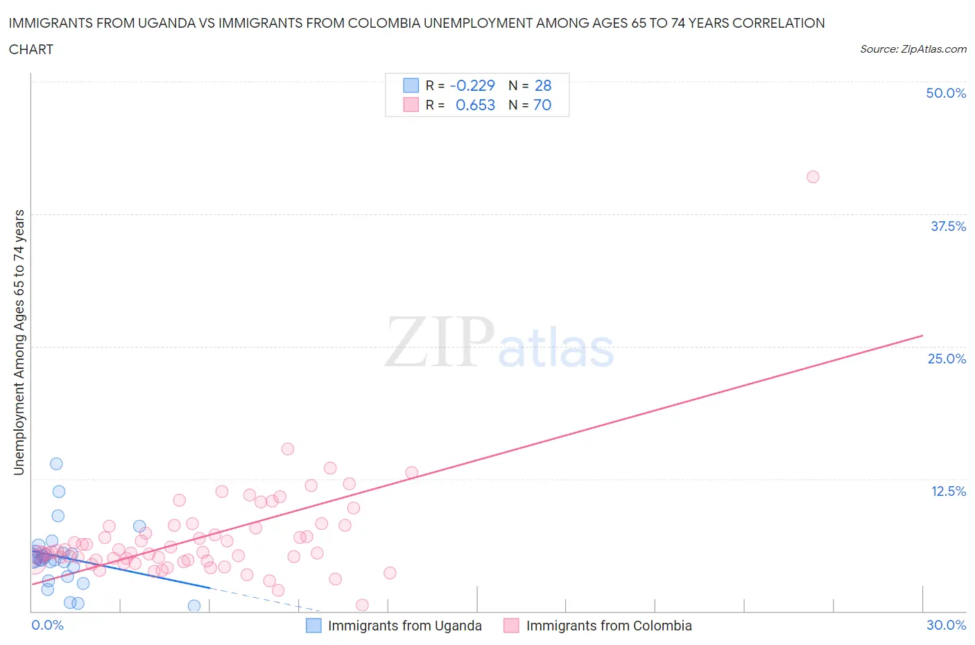 Immigrants from Uganda vs Immigrants from Colombia Unemployment Among Ages 65 to 74 years