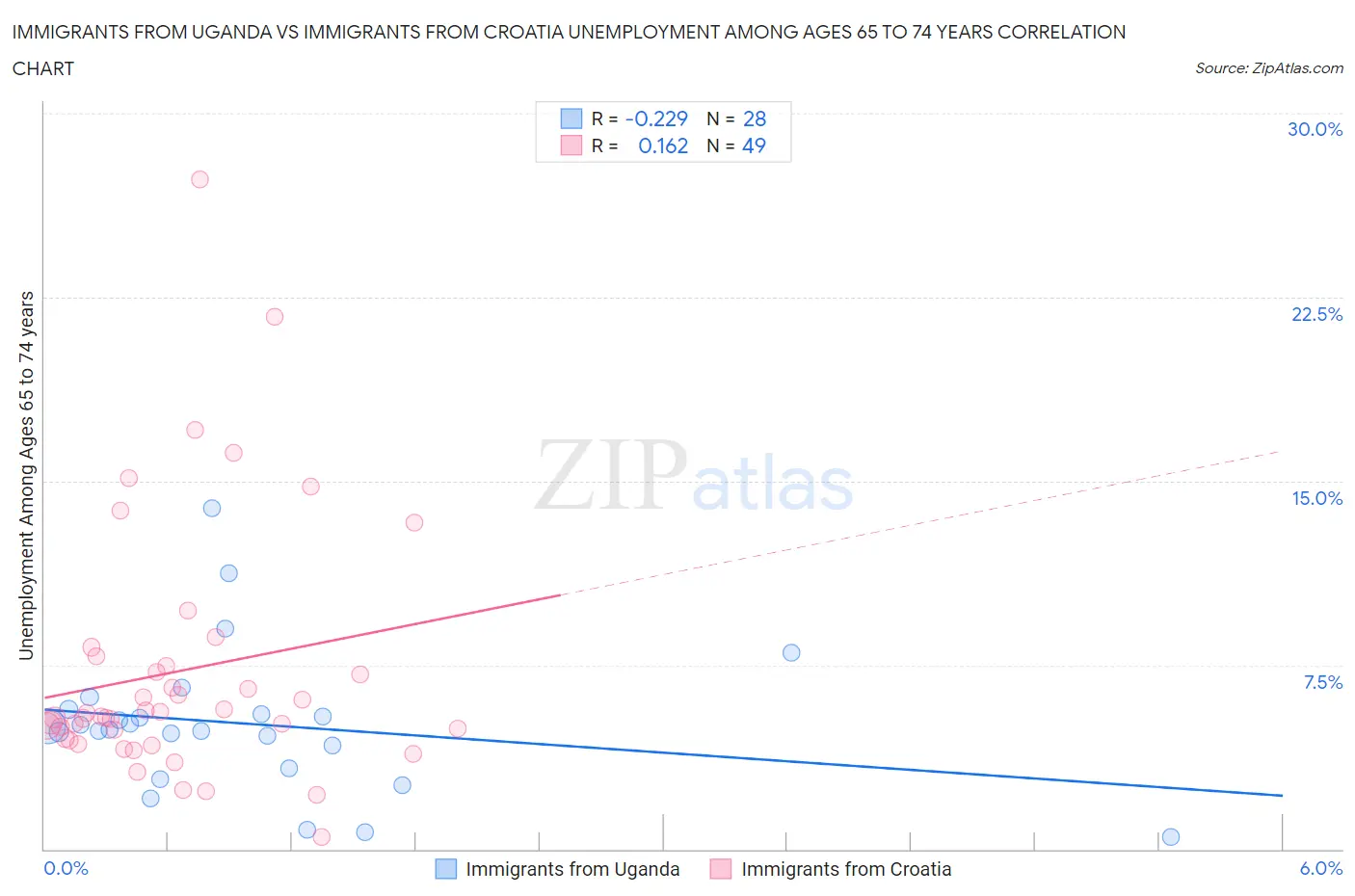 Immigrants from Uganda vs Immigrants from Croatia Unemployment Among Ages 65 to 74 years