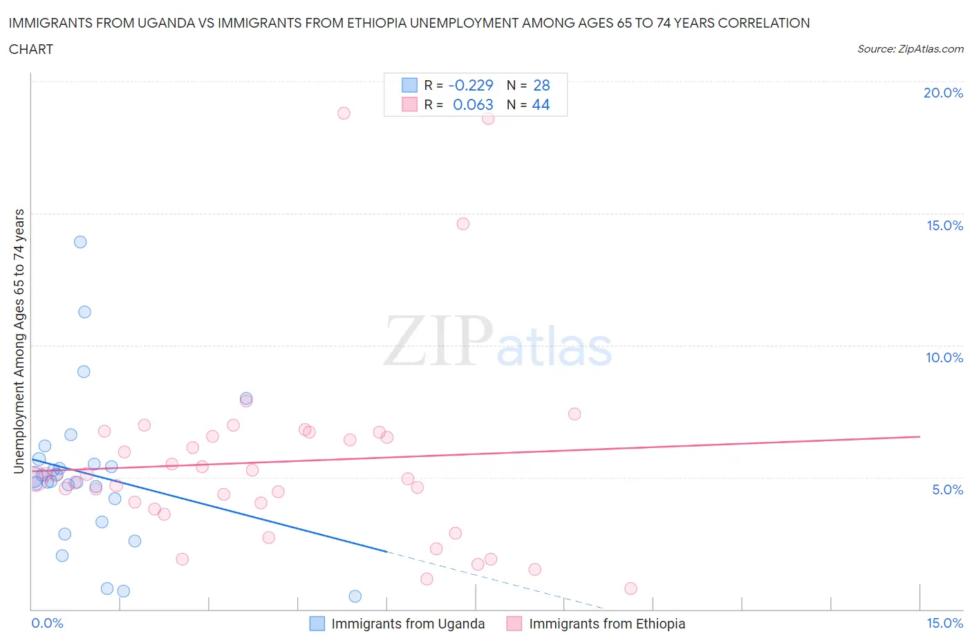 Immigrants from Uganda vs Immigrants from Ethiopia Unemployment Among Ages 65 to 74 years