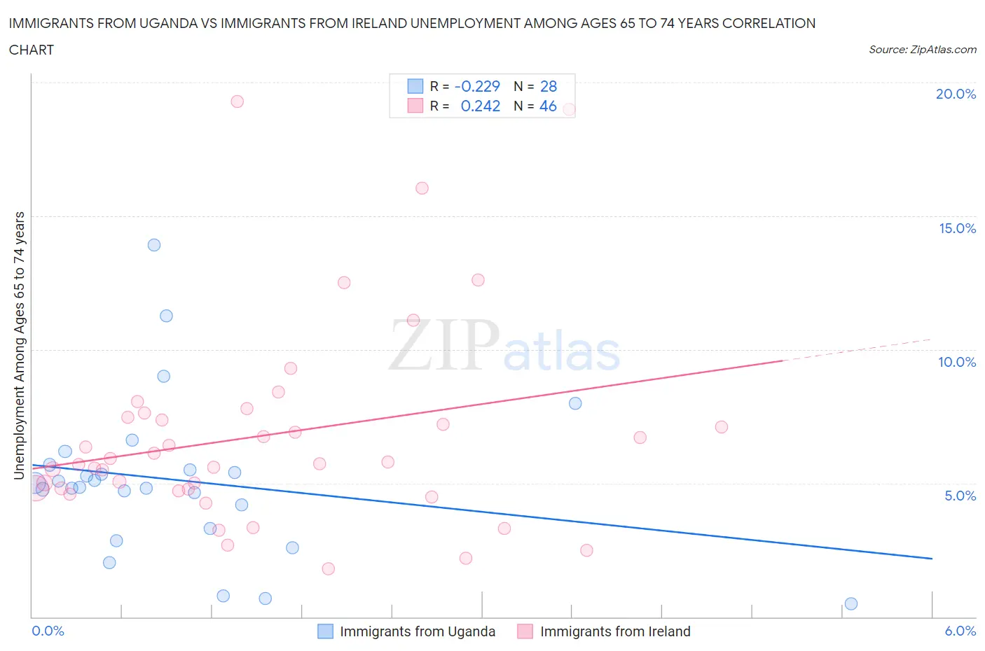 Immigrants from Uganda vs Immigrants from Ireland Unemployment Among Ages 65 to 74 years