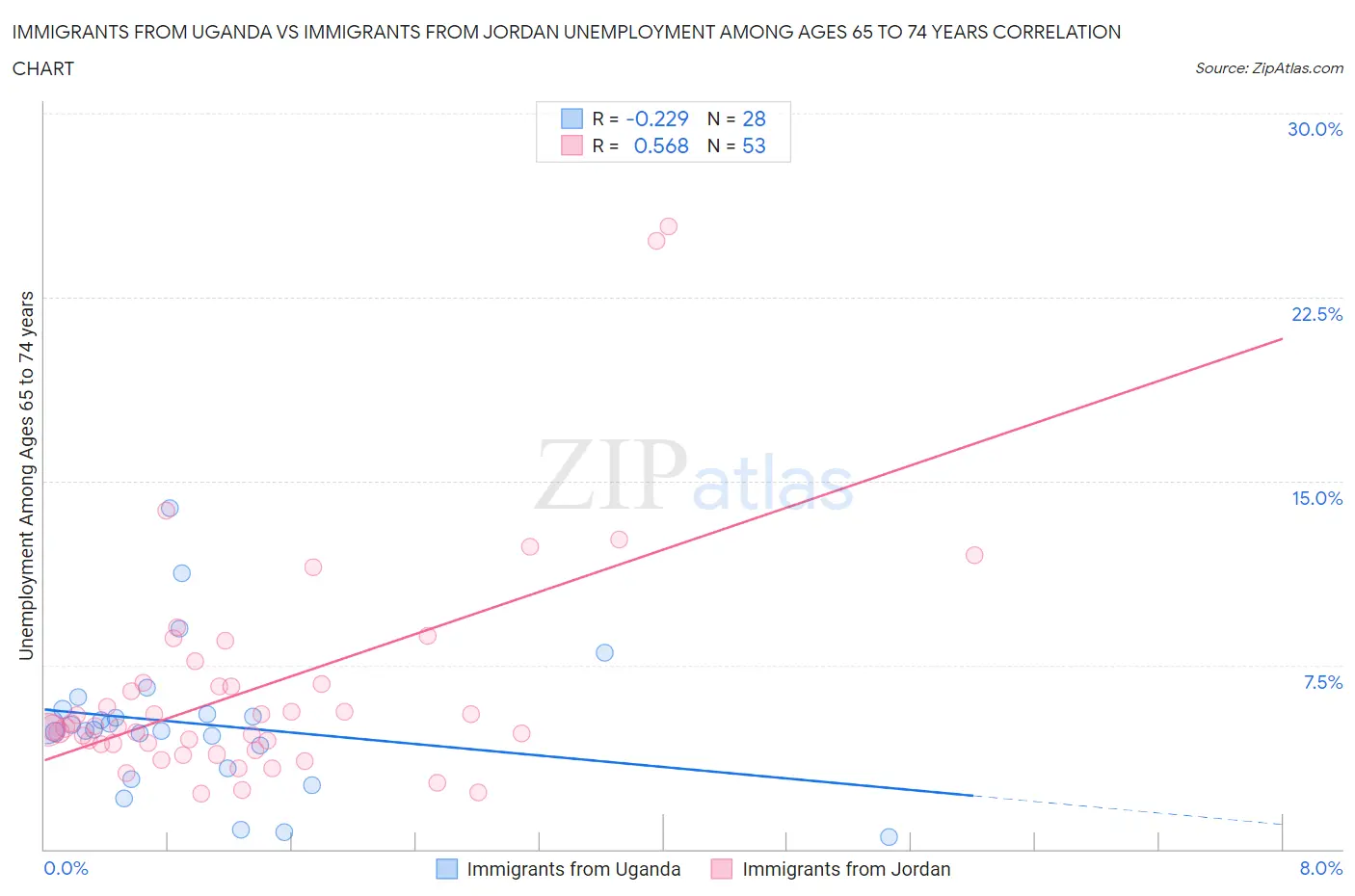 Immigrants from Uganda vs Immigrants from Jordan Unemployment Among Ages 65 to 74 years