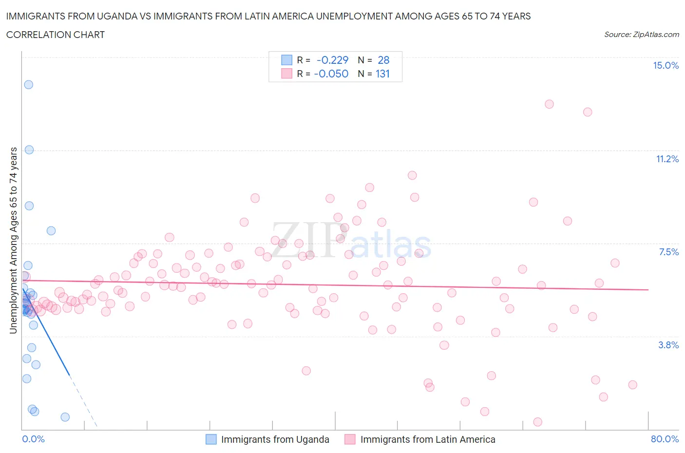 Immigrants from Uganda vs Immigrants from Latin America Unemployment Among Ages 65 to 74 years