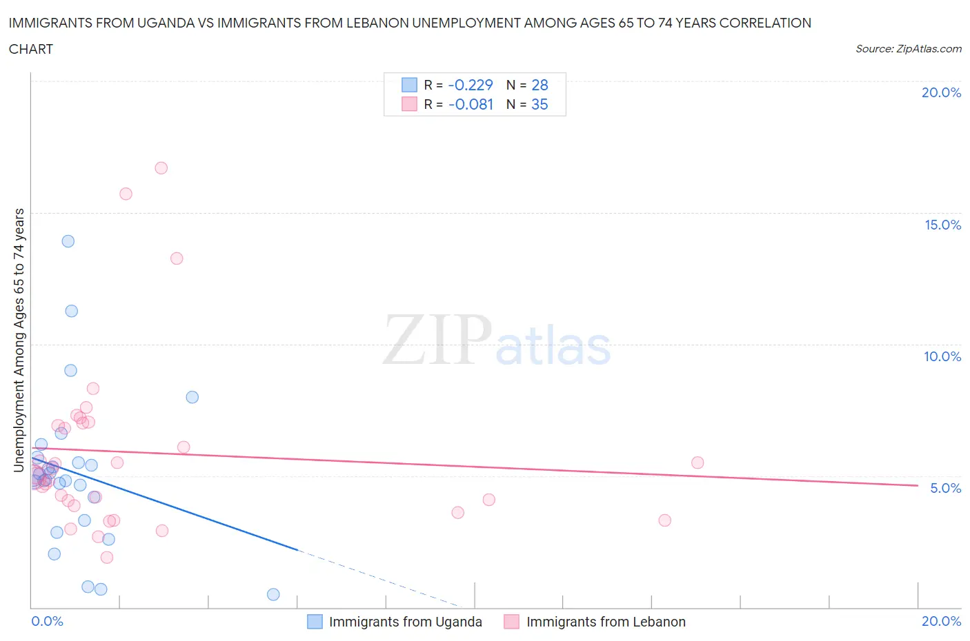 Immigrants from Uganda vs Immigrants from Lebanon Unemployment Among Ages 65 to 74 years