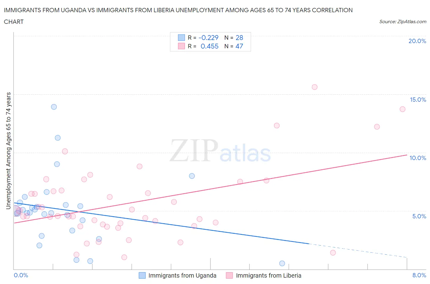 Immigrants from Uganda vs Immigrants from Liberia Unemployment Among Ages 65 to 74 years