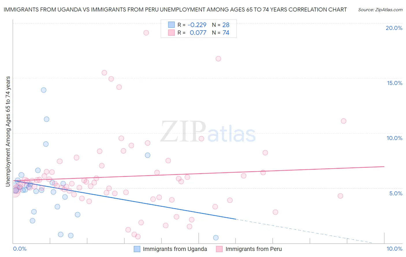 Immigrants from Uganda vs Immigrants from Peru Unemployment Among Ages 65 to 74 years