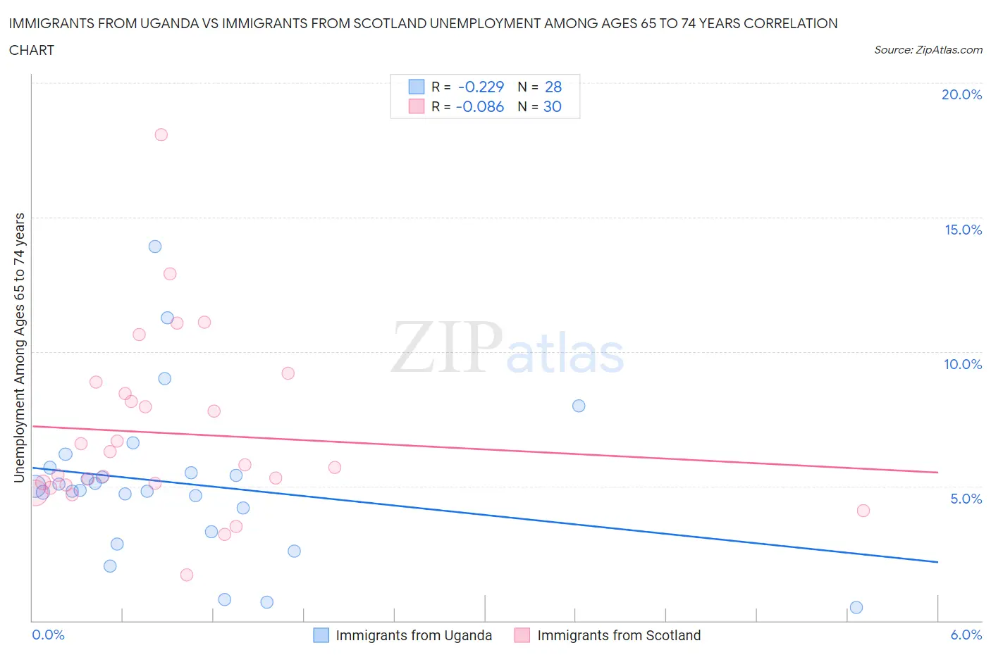 Immigrants from Uganda vs Immigrants from Scotland Unemployment Among Ages 65 to 74 years