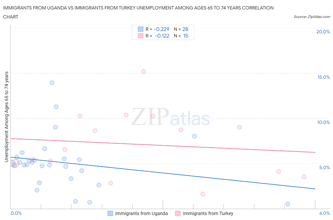 Immigrants from Uganda vs Immigrants from Turkey Unemployment Among Ages 65 to 74 years