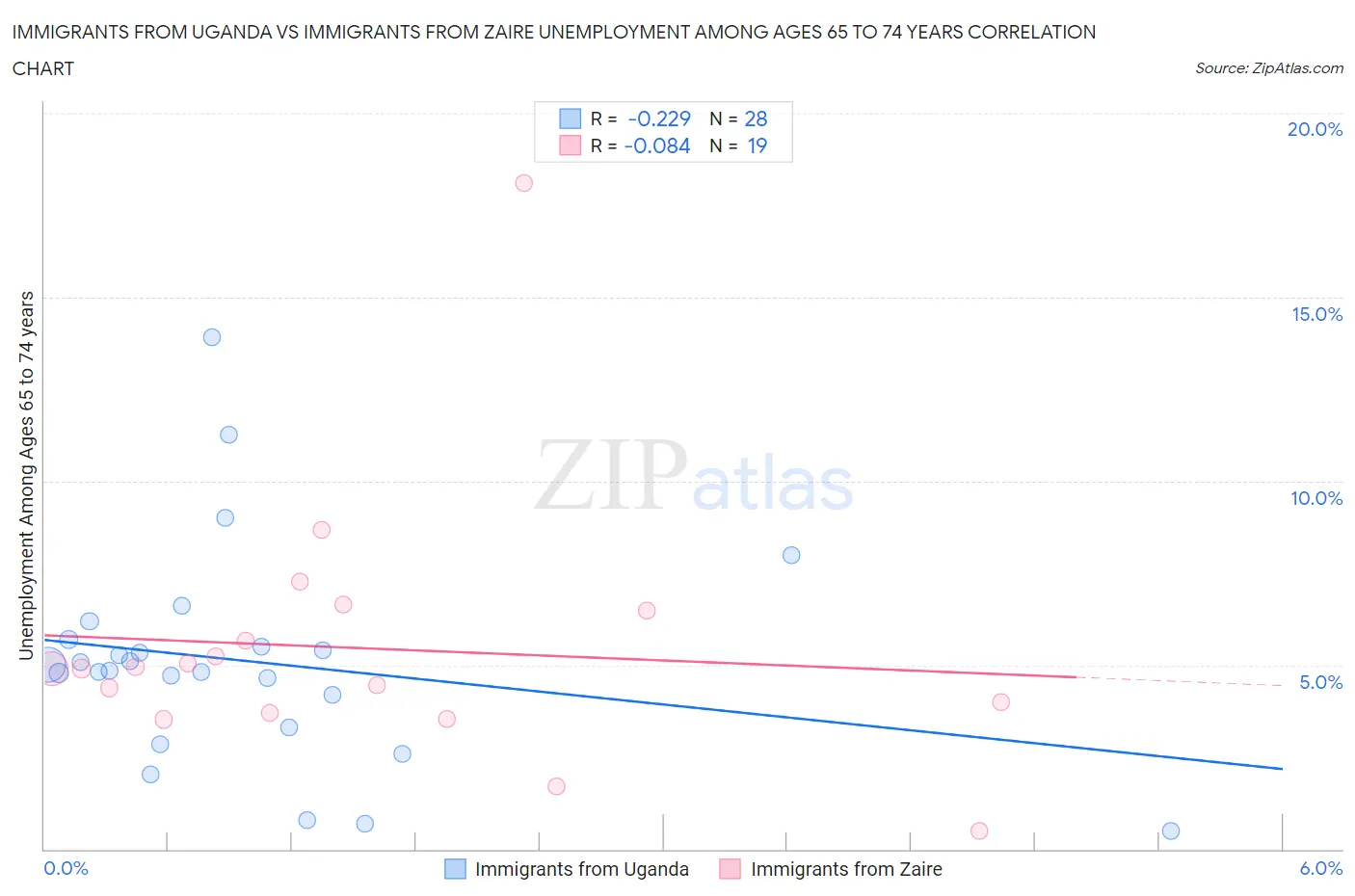 Immigrants from Uganda vs Immigrants from Zaire Unemployment Among Ages 65 to 74 years