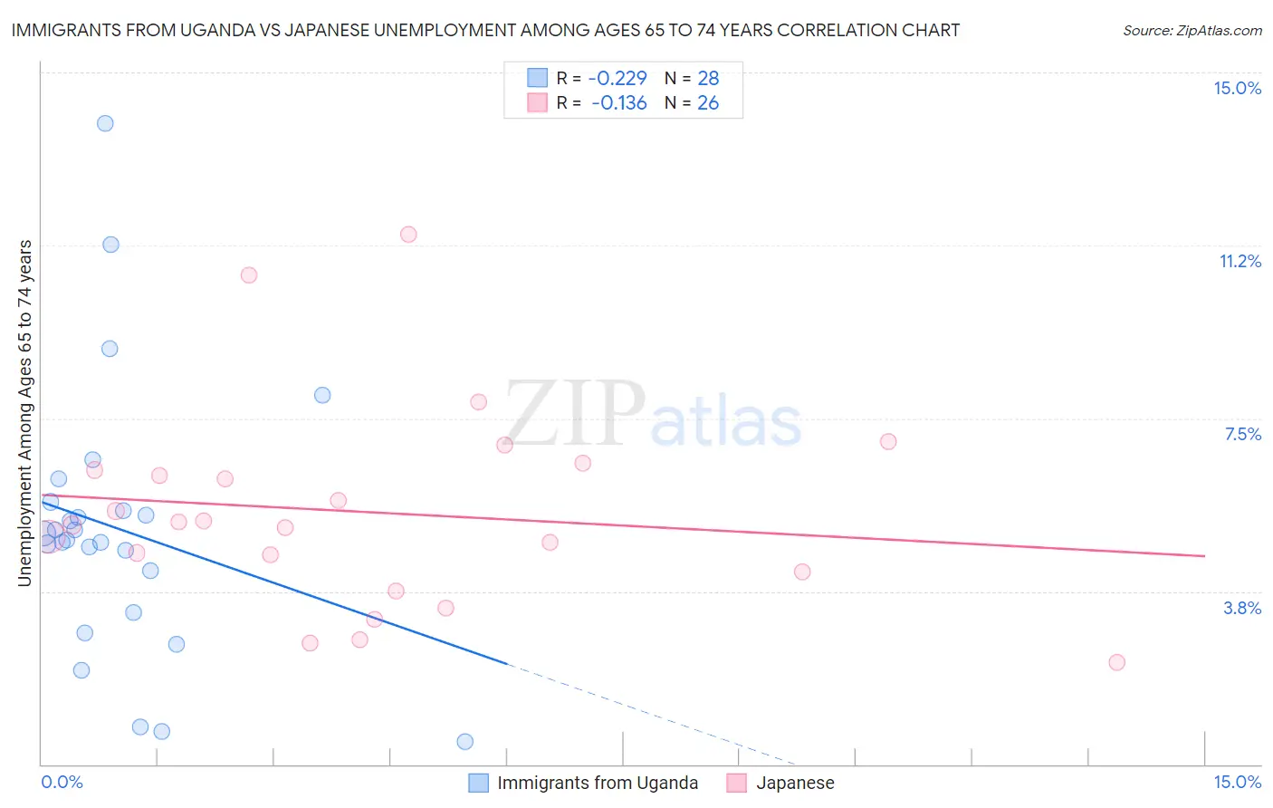 Immigrants from Uganda vs Japanese Unemployment Among Ages 65 to 74 years