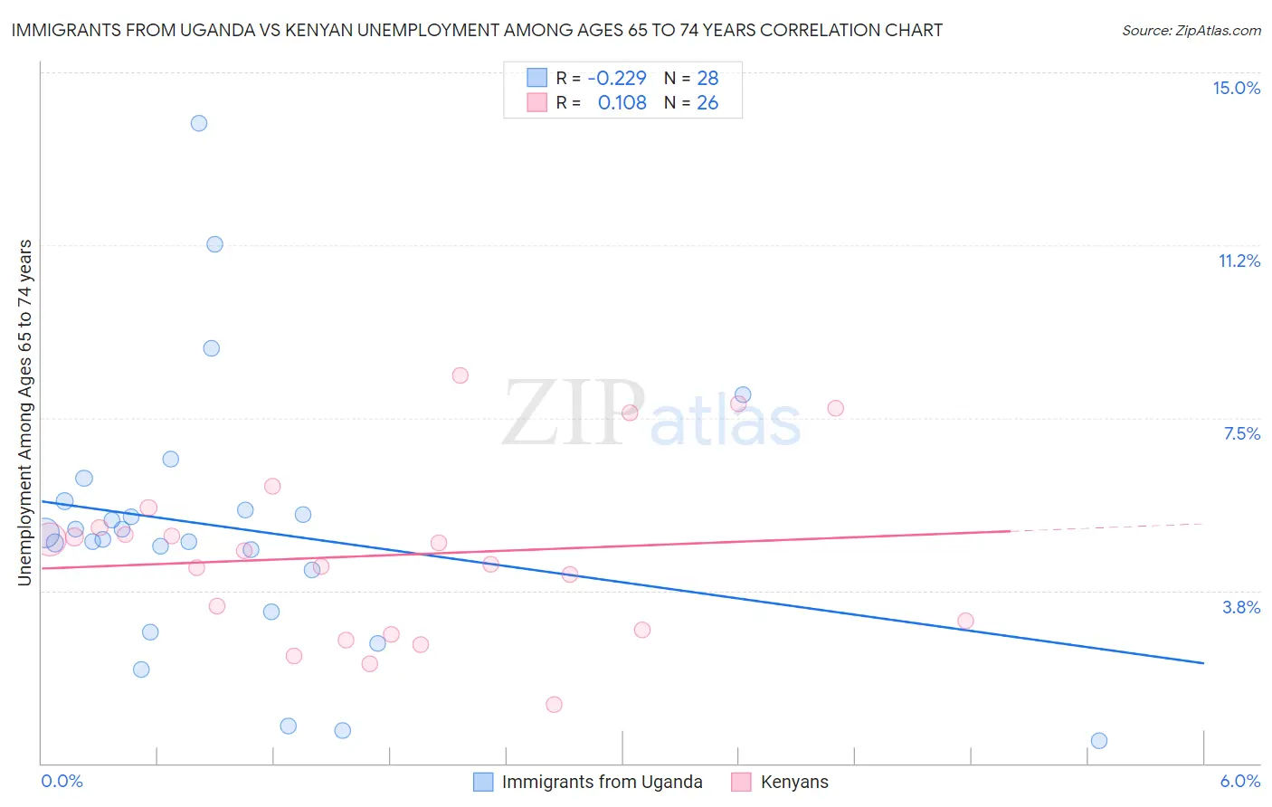 Immigrants from Uganda vs Kenyan Unemployment Among Ages 65 to 74 years