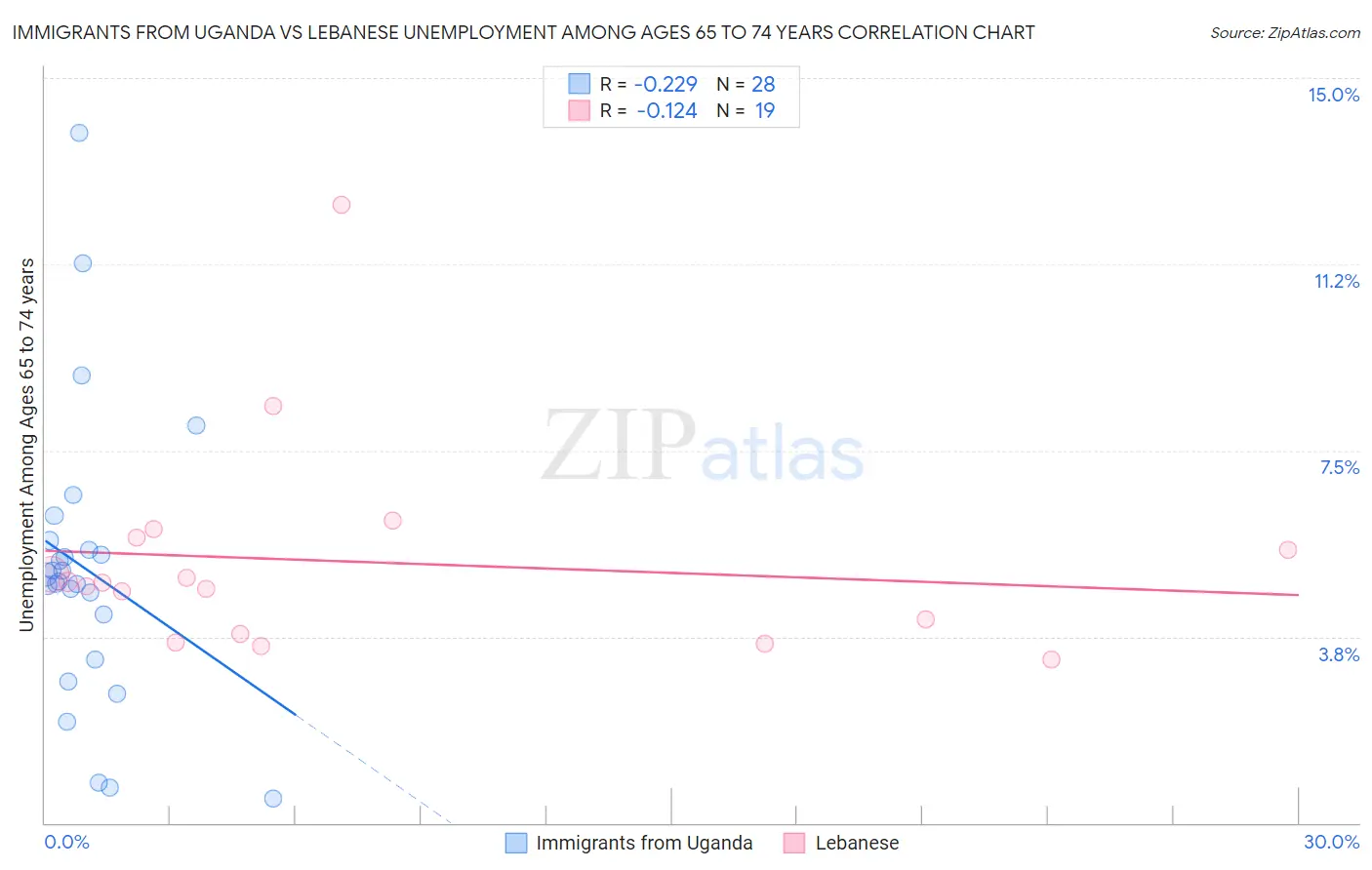 Immigrants from Uganda vs Lebanese Unemployment Among Ages 65 to 74 years