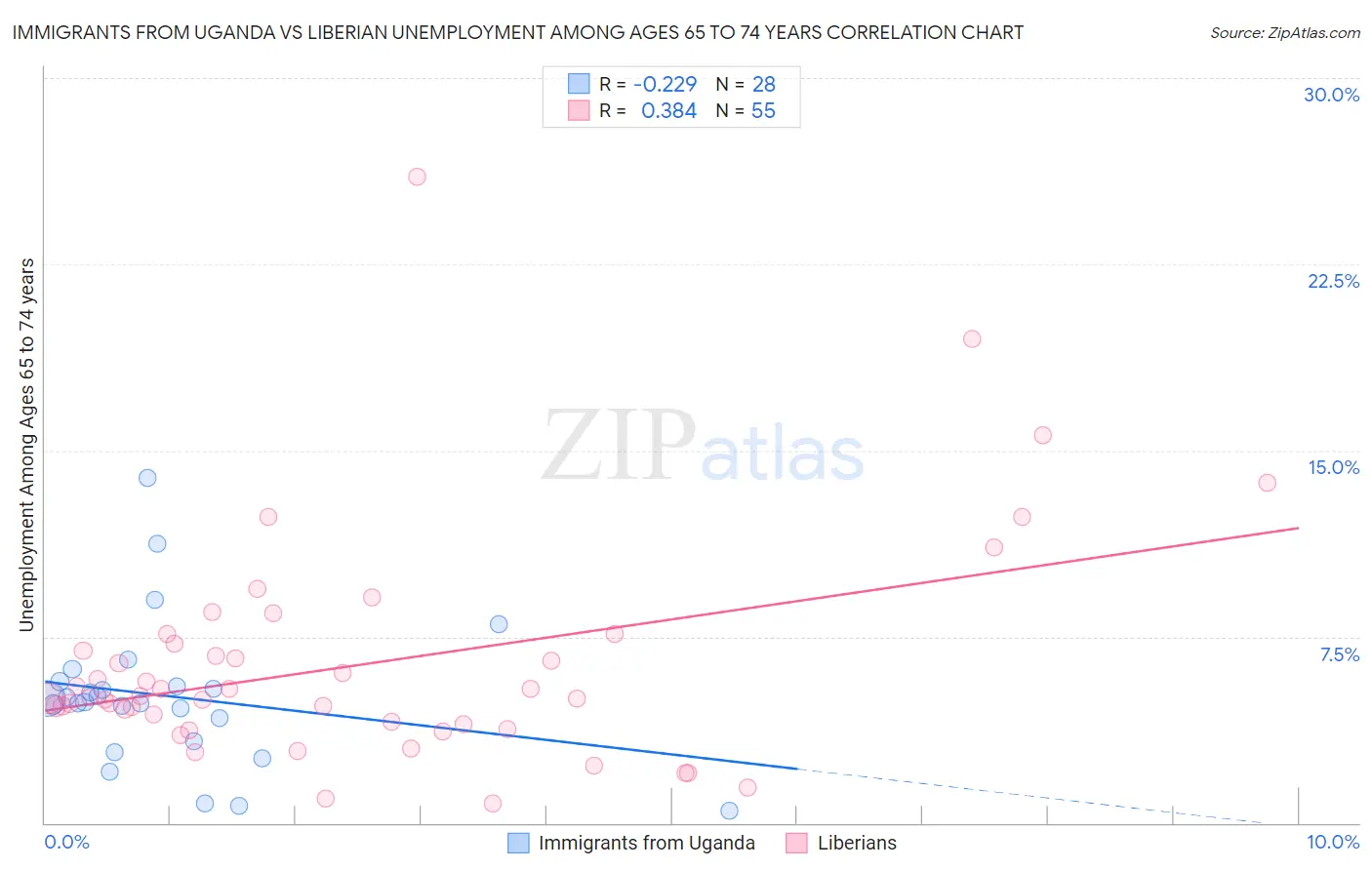 Immigrants from Uganda vs Liberian Unemployment Among Ages 65 to 74 years