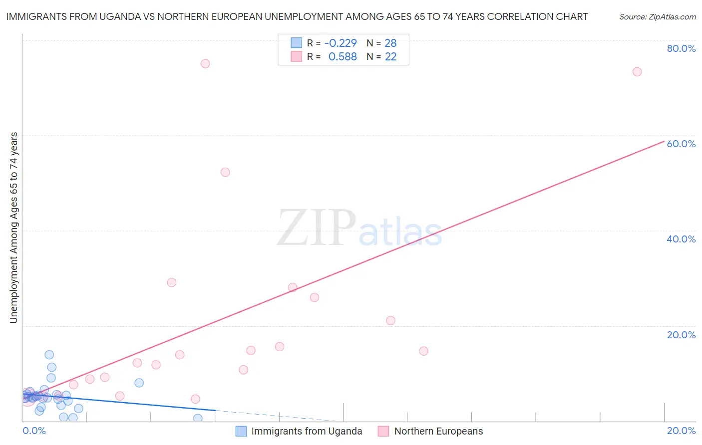 Immigrants from Uganda vs Northern European Unemployment Among Ages 65 to 74 years