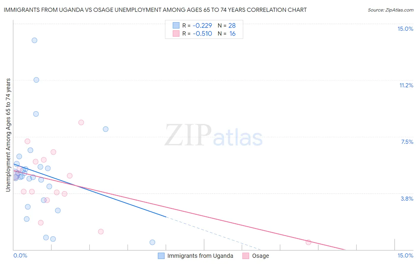 Immigrants from Uganda vs Osage Unemployment Among Ages 65 to 74 years