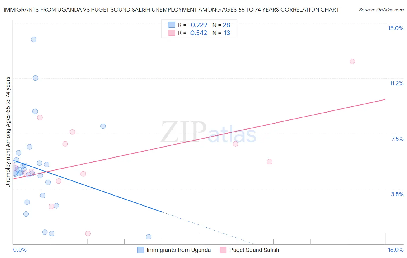 Immigrants from Uganda vs Puget Sound Salish Unemployment Among Ages 65 to 74 years