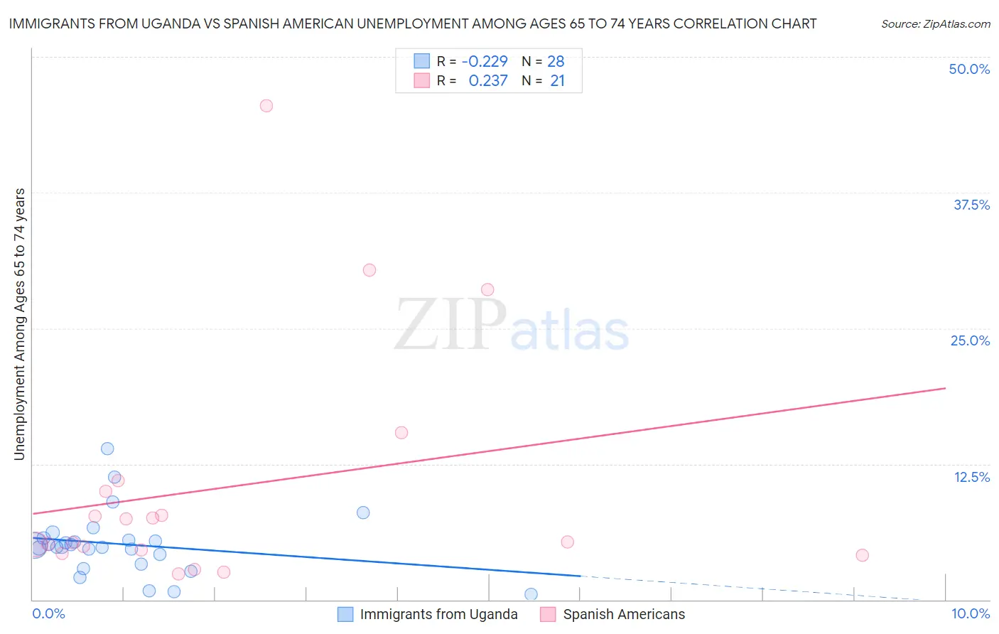 Immigrants from Uganda vs Spanish American Unemployment Among Ages 65 to 74 years