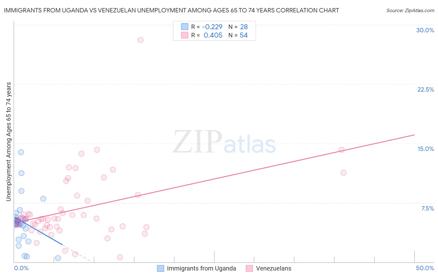 Immigrants from Uganda vs Venezuelan Unemployment Among Ages 65 to 74 years