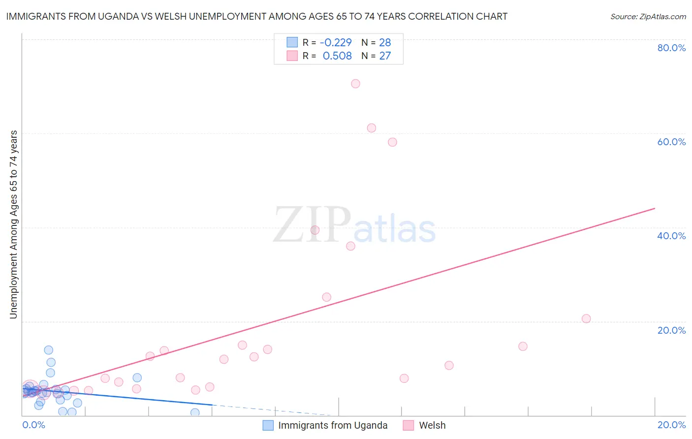 Immigrants from Uganda vs Welsh Unemployment Among Ages 65 to 74 years