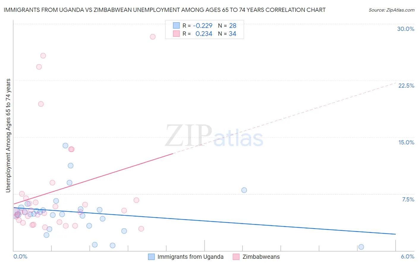 Immigrants from Uganda vs Zimbabwean Unemployment Among Ages 65 to 74 years