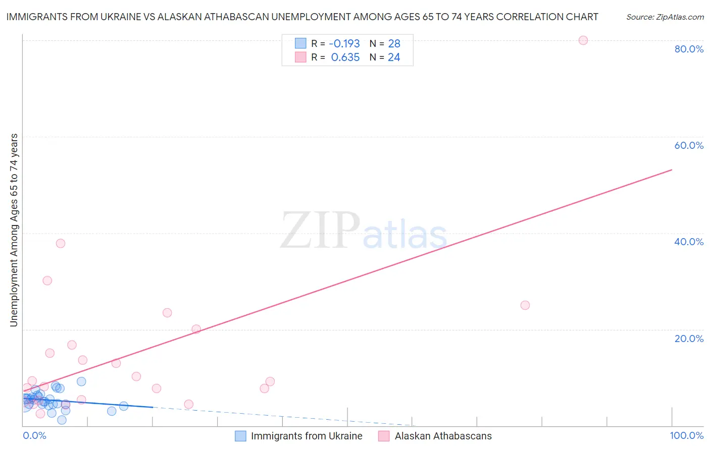 Immigrants from Ukraine vs Alaskan Athabascan Unemployment Among Ages 65 to 74 years