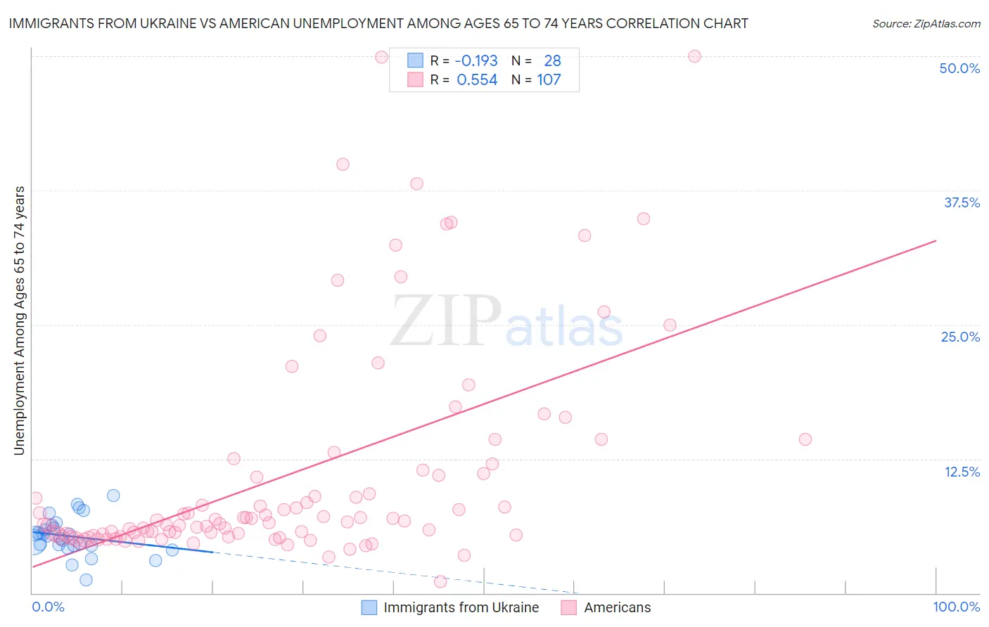 Immigrants from Ukraine vs American Unemployment Among Ages 65 to 74 years