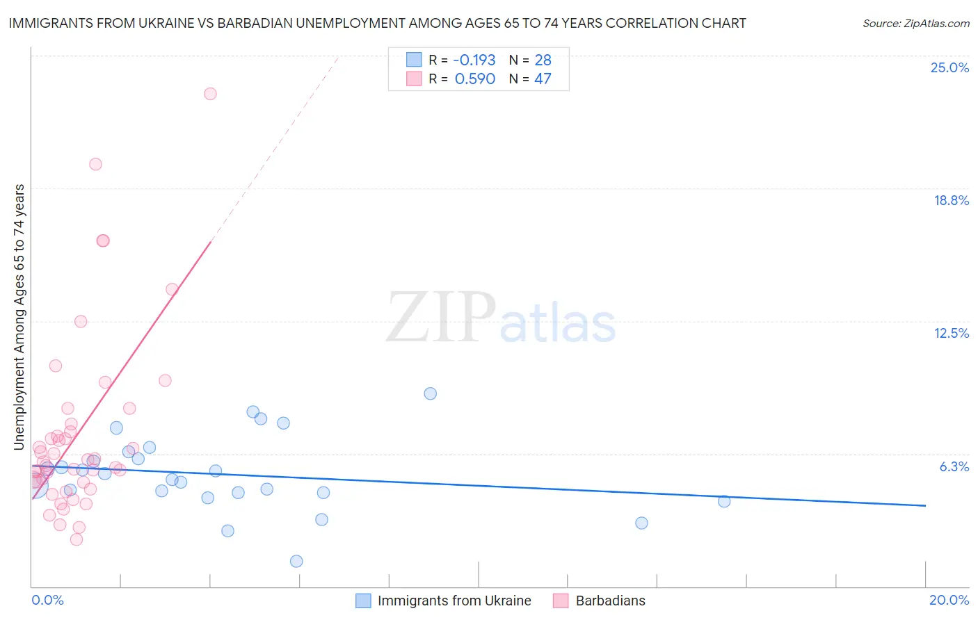 Immigrants from Ukraine vs Barbadian Unemployment Among Ages 65 to 74 years