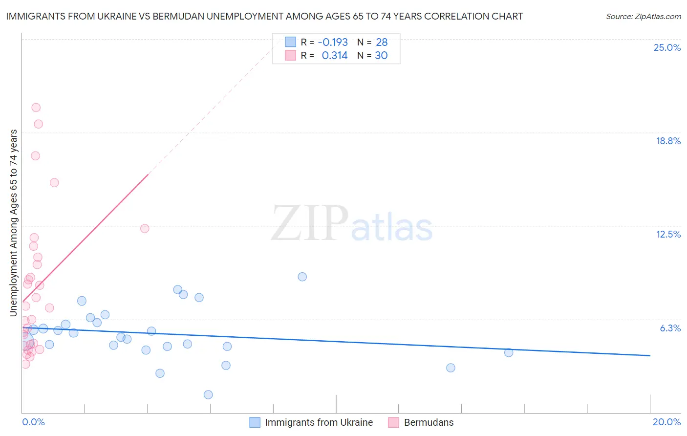 Immigrants from Ukraine vs Bermudan Unemployment Among Ages 65 to 74 years