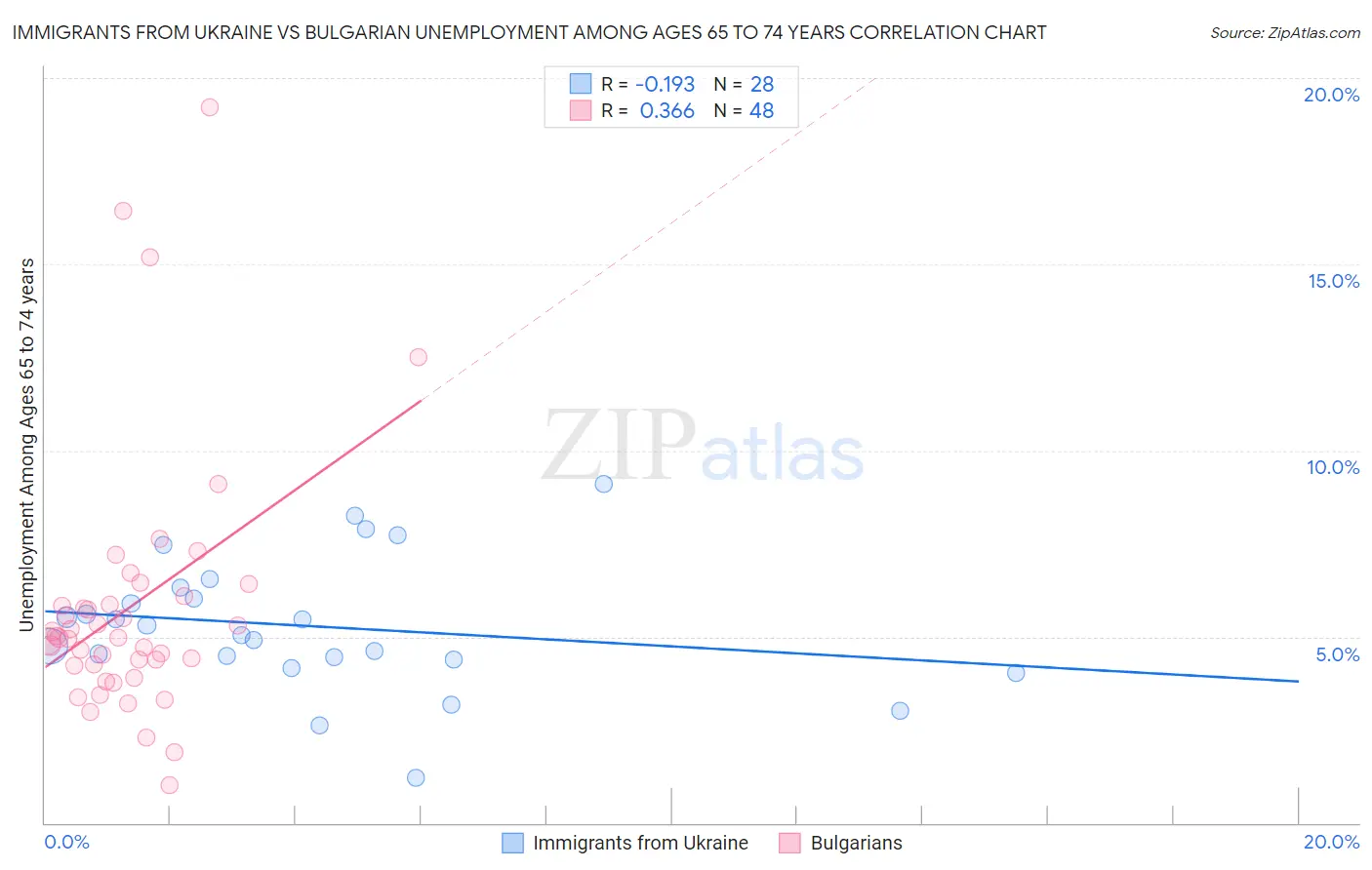 Immigrants from Ukraine vs Bulgarian Unemployment Among Ages 65 to 74 years