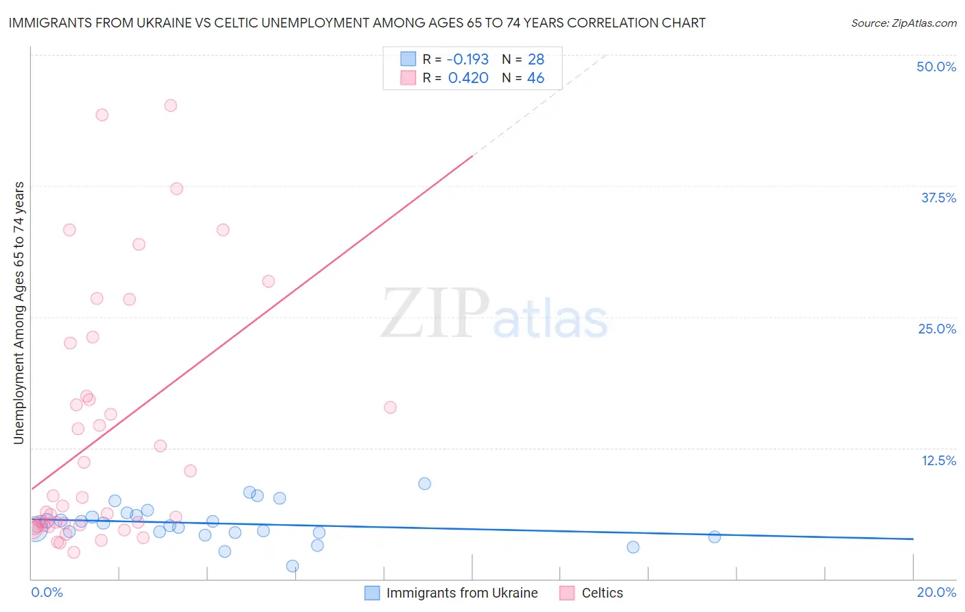 Immigrants from Ukraine vs Celtic Unemployment Among Ages 65 to 74 years