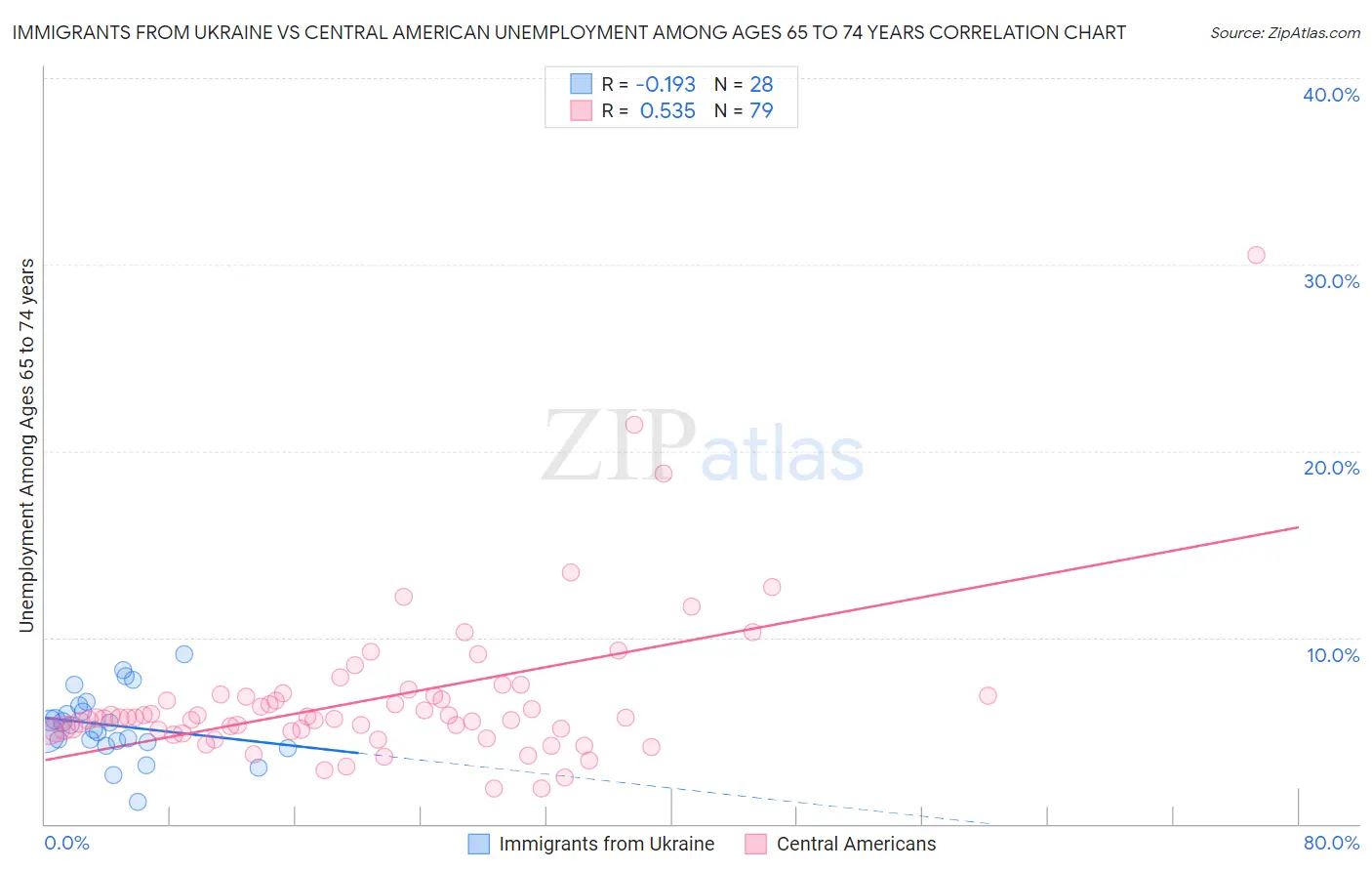 Immigrants from Ukraine vs Central American Unemployment Among Ages 65 to 74 years