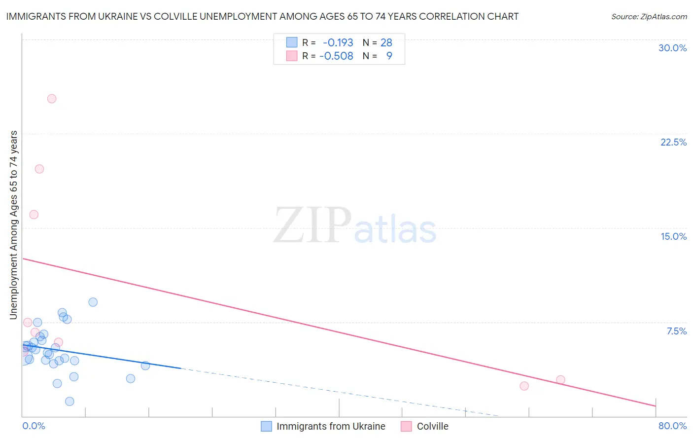 Immigrants from Ukraine vs Colville Unemployment Among Ages 65 to 74 years