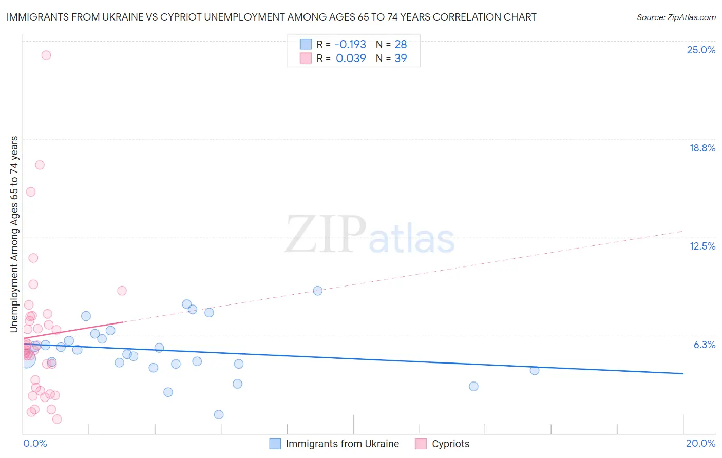 Immigrants from Ukraine vs Cypriot Unemployment Among Ages 65 to 74 years