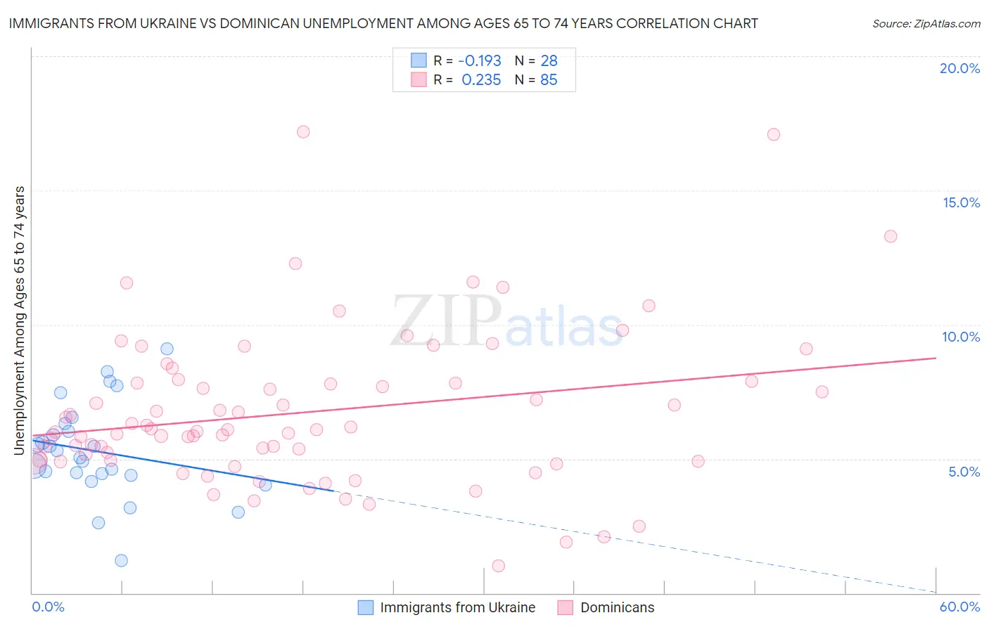 Immigrants from Ukraine vs Dominican Unemployment Among Ages 65 to 74 years