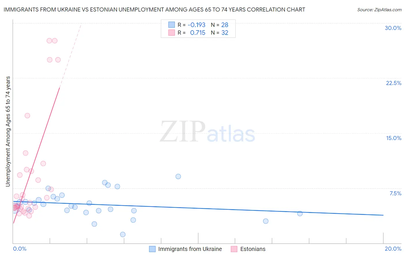 Immigrants from Ukraine vs Estonian Unemployment Among Ages 65 to 74 years