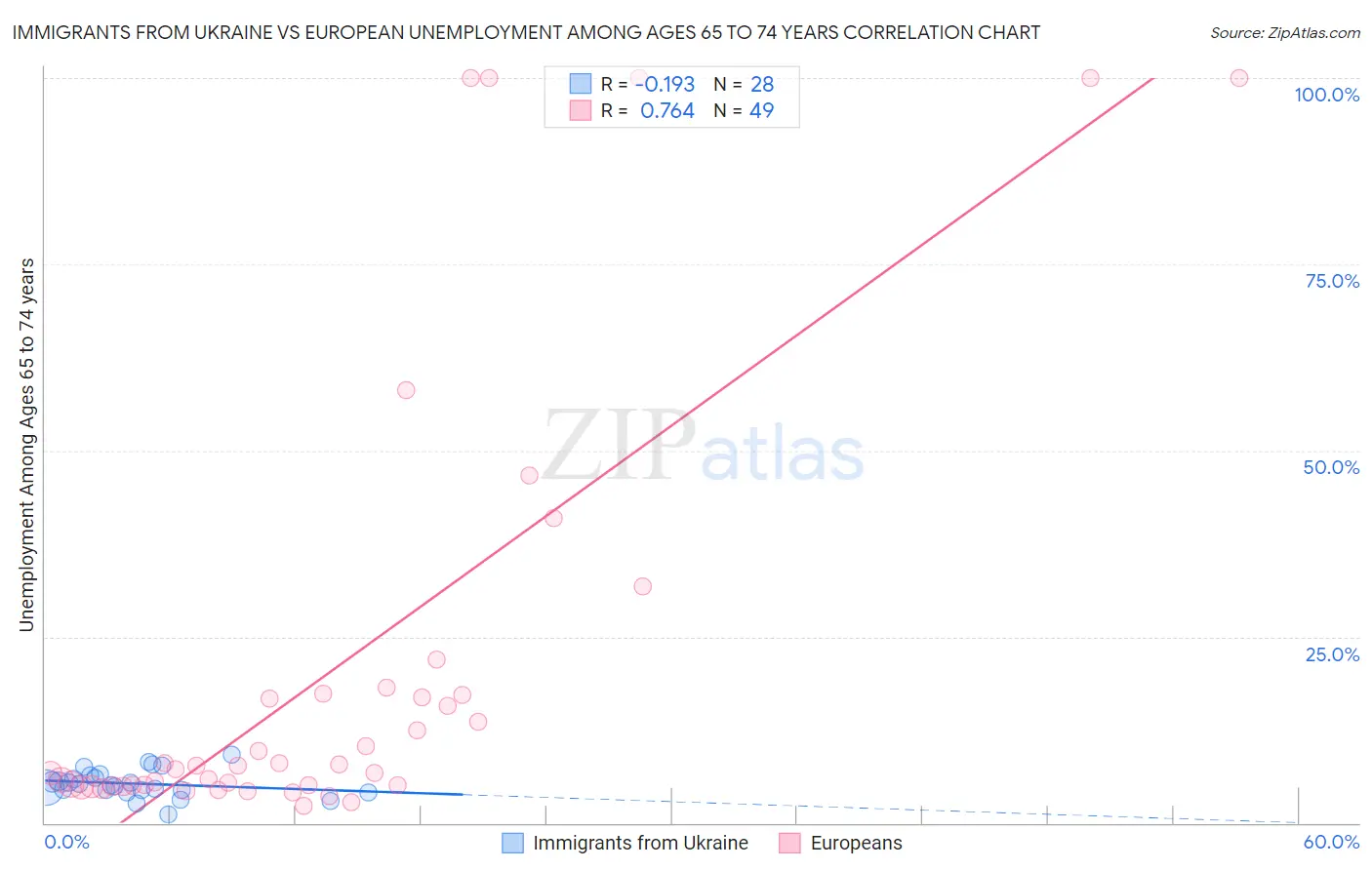 Immigrants from Ukraine vs European Unemployment Among Ages 65 to 74 years