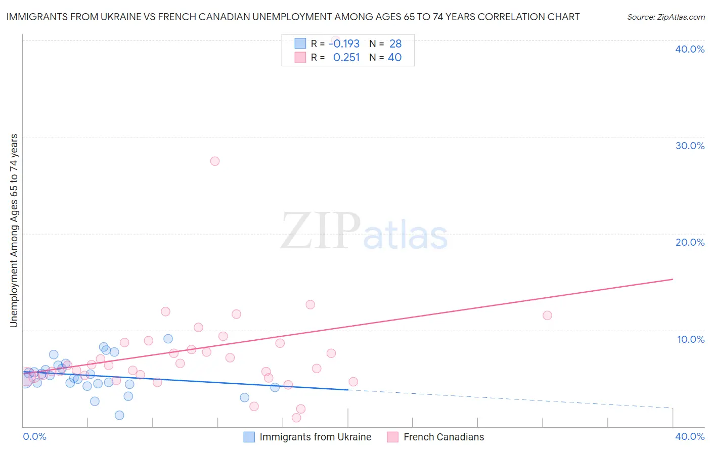 Immigrants from Ukraine vs French Canadian Unemployment Among Ages 65 to 74 years