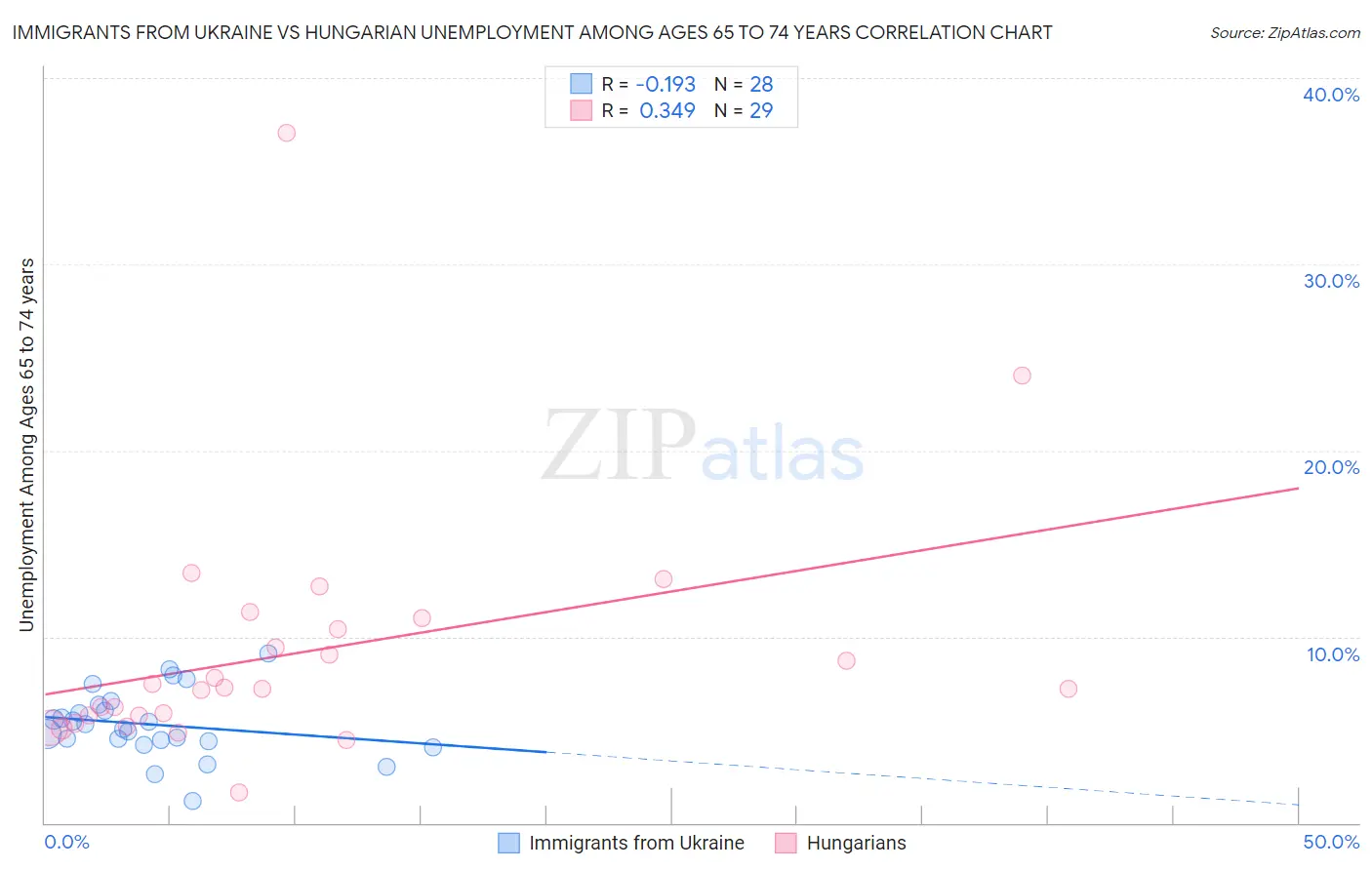 Immigrants from Ukraine vs Hungarian Unemployment Among Ages 65 to 74 years