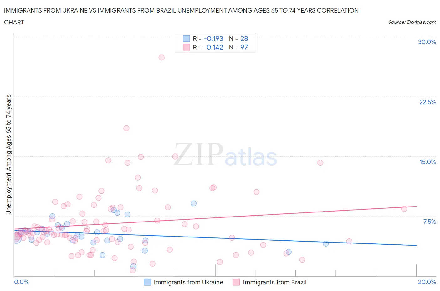 Immigrants from Ukraine vs Immigrants from Brazil Unemployment Among Ages 65 to 74 years