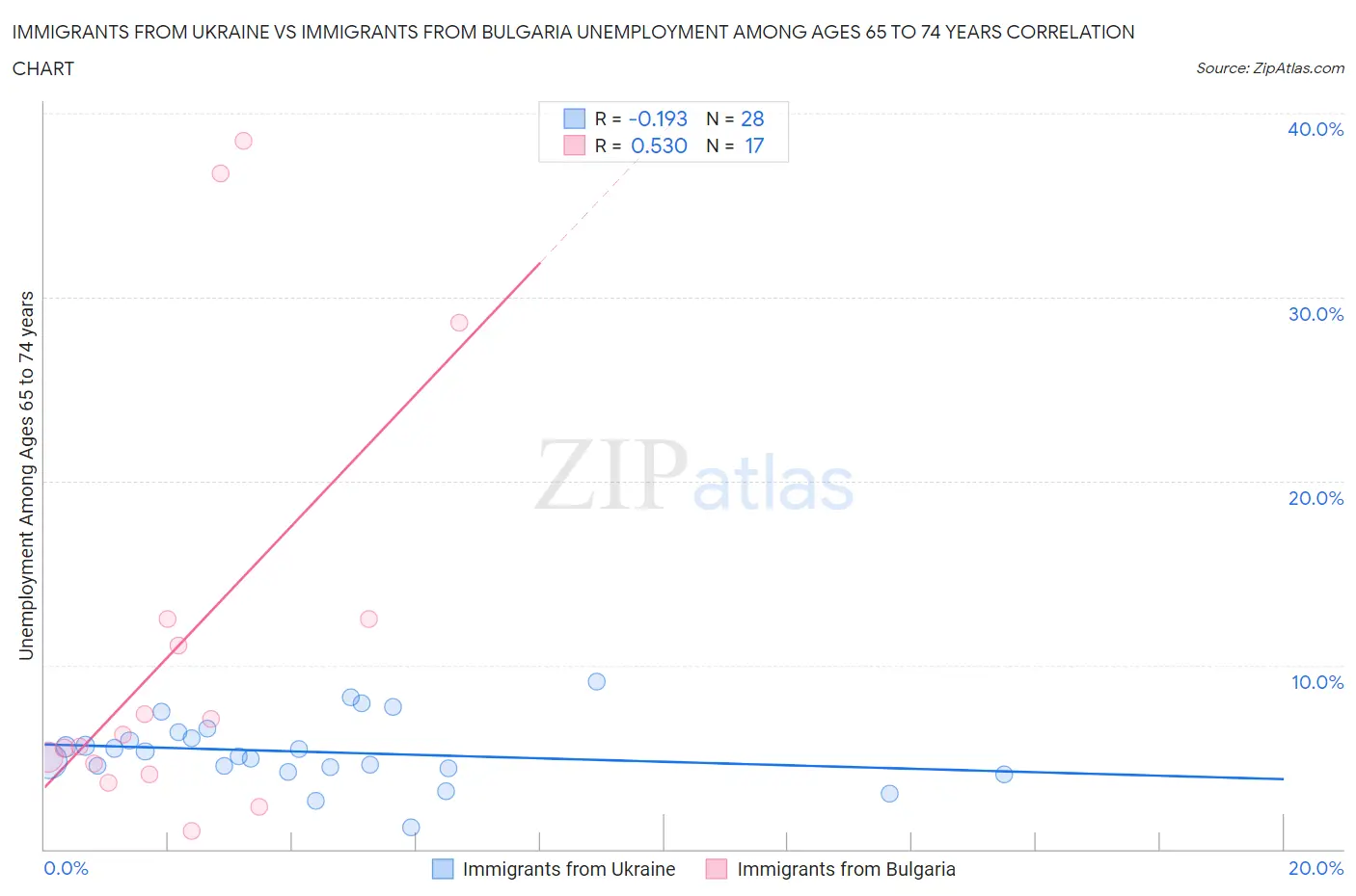 Immigrants from Ukraine vs Immigrants from Bulgaria Unemployment Among Ages 65 to 74 years