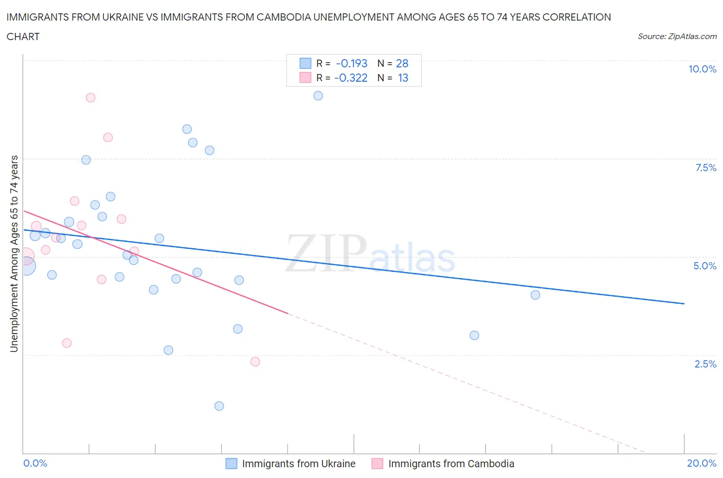 Immigrants from Ukraine vs Immigrants from Cambodia Unemployment Among Ages 65 to 74 years