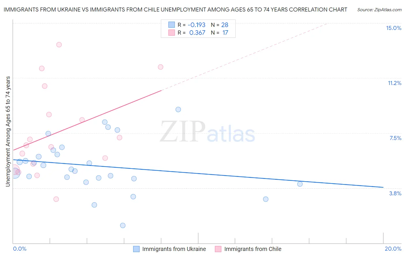 Immigrants from Ukraine vs Immigrants from Chile Unemployment Among Ages 65 to 74 years