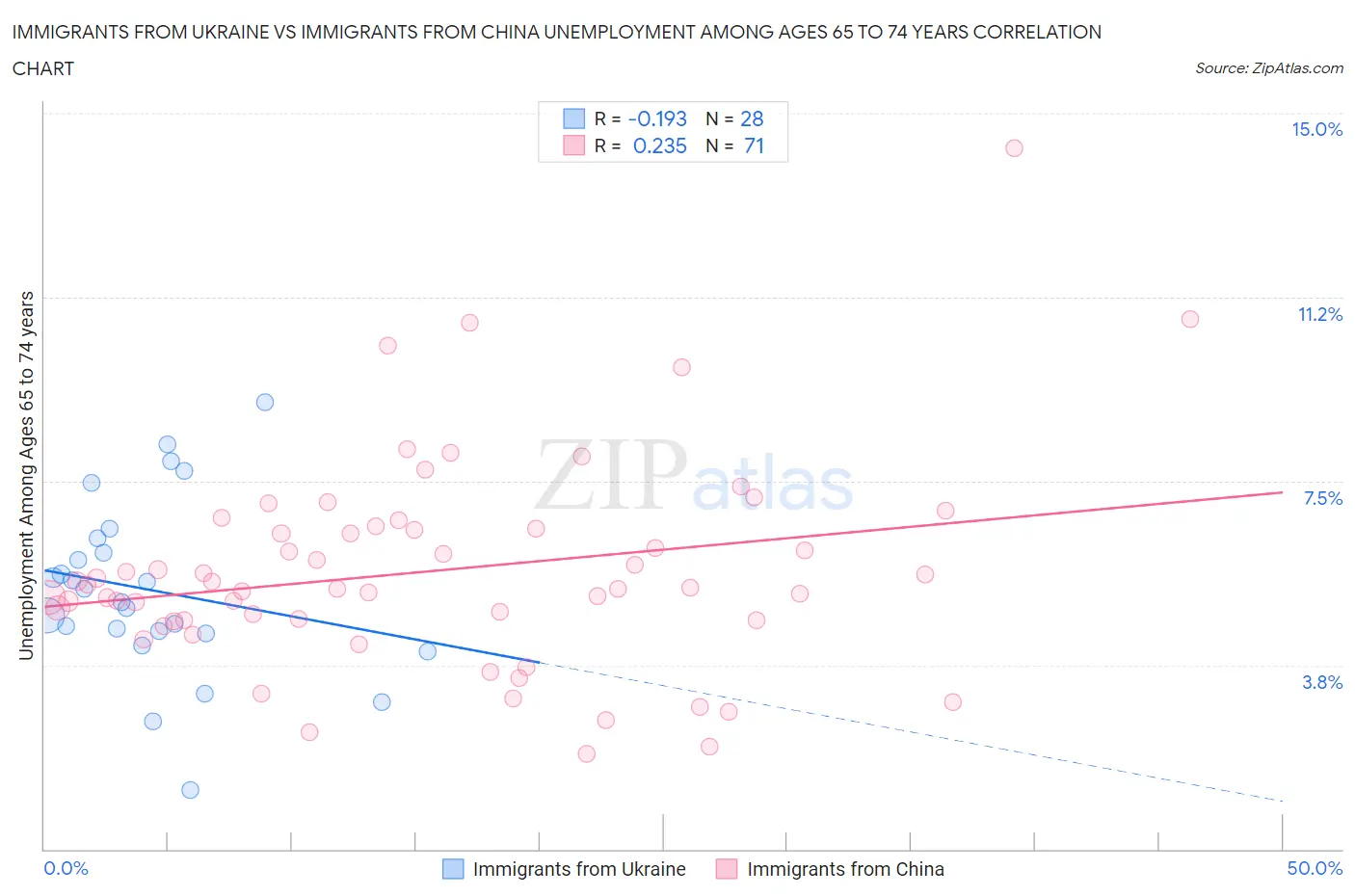 Immigrants from Ukraine vs Immigrants from China Unemployment Among Ages 65 to 74 years