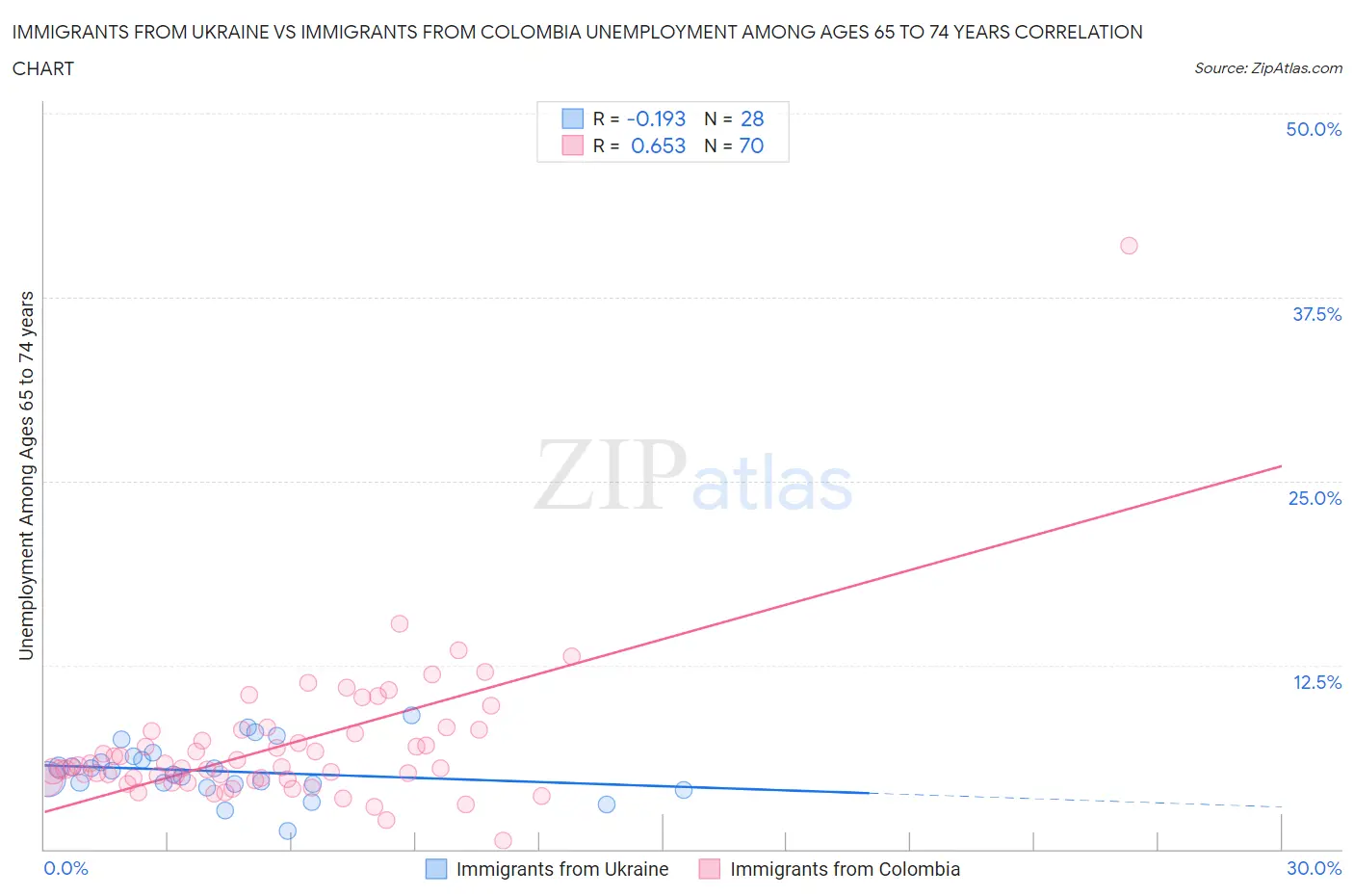 Immigrants from Ukraine vs Immigrants from Colombia Unemployment Among Ages 65 to 74 years