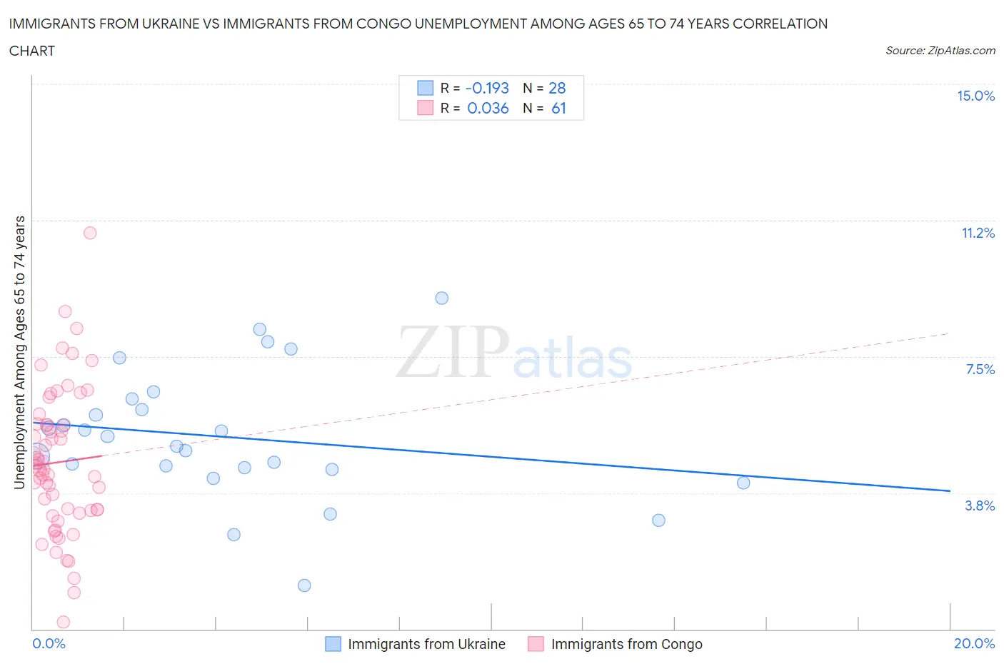 Immigrants from Ukraine vs Immigrants from Congo Unemployment Among Ages 65 to 74 years