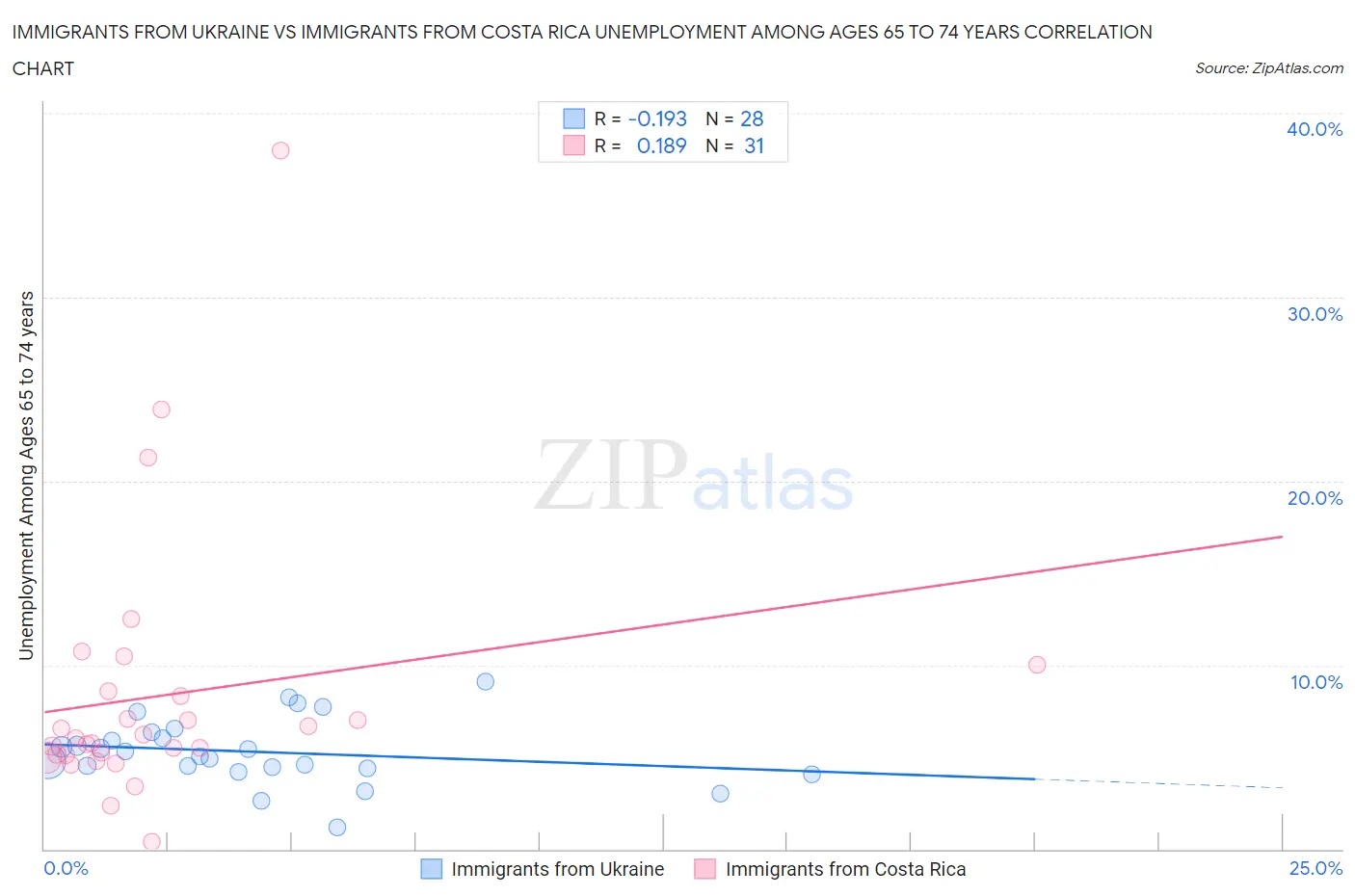 Immigrants from Ukraine vs Immigrants from Costa Rica Unemployment Among Ages 65 to 74 years