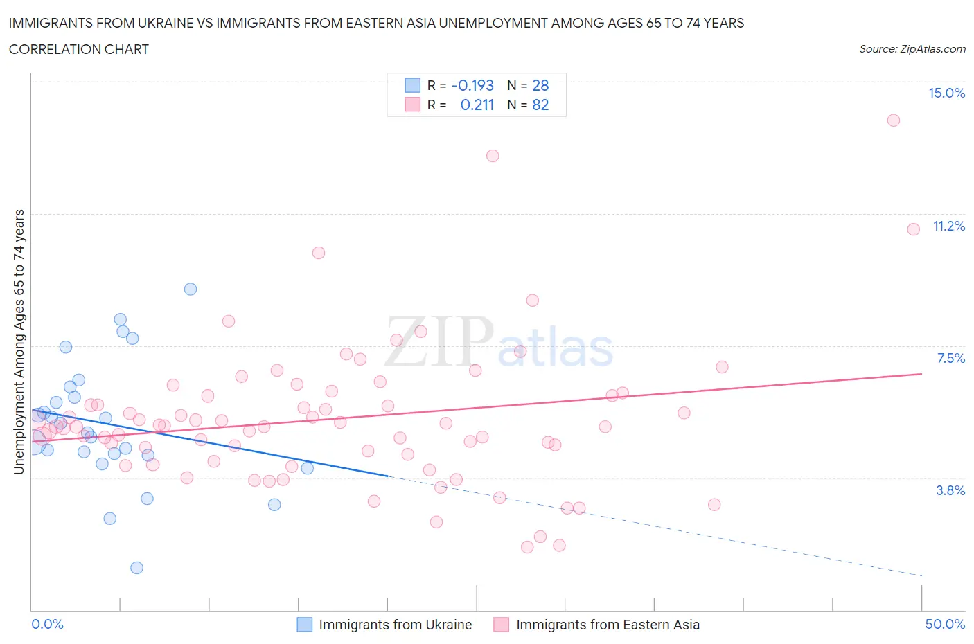 Immigrants from Ukraine vs Immigrants from Eastern Asia Unemployment Among Ages 65 to 74 years