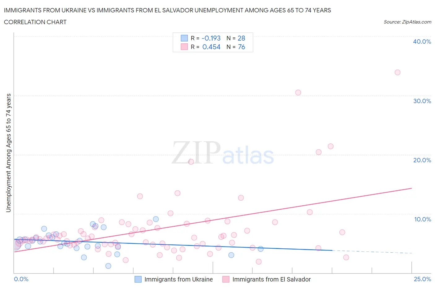 Immigrants from Ukraine vs Immigrants from El Salvador Unemployment Among Ages 65 to 74 years