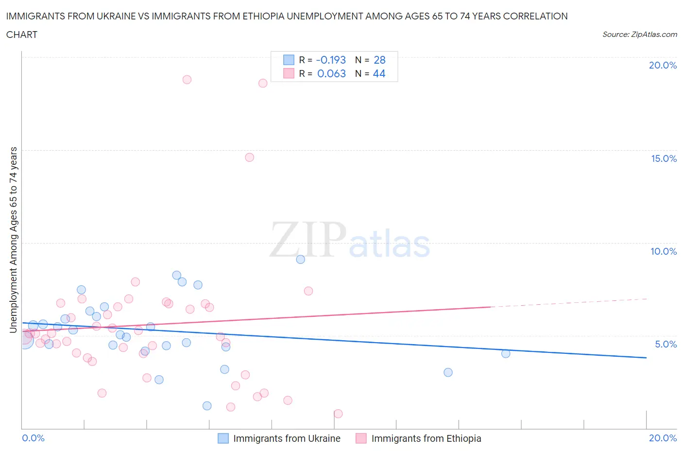 Immigrants from Ukraine vs Immigrants from Ethiopia Unemployment Among Ages 65 to 74 years