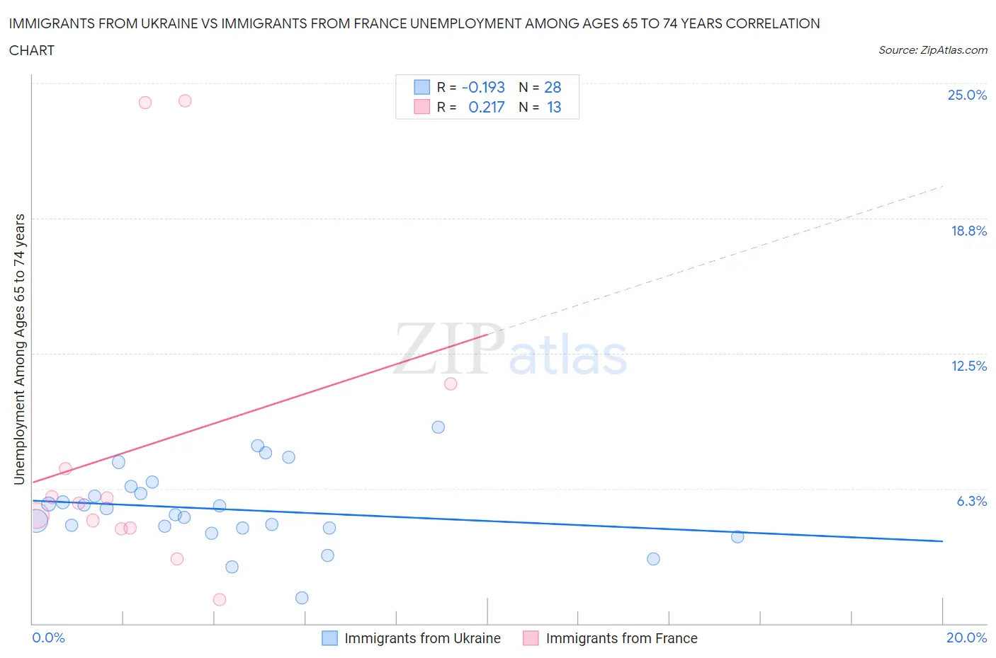 Immigrants from Ukraine vs Immigrants from France Unemployment Among Ages 65 to 74 years