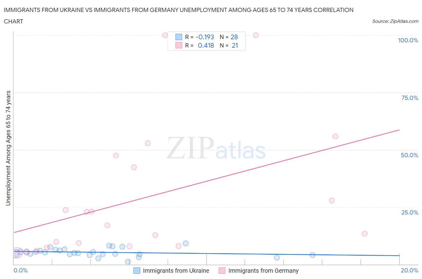 Immigrants from Ukraine vs Immigrants from Germany Unemployment Among Ages 65 to 74 years